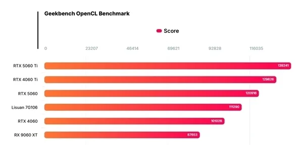 中國高端GPU站起來了！礪算科技7G100、摩爾線程MTT S90雙殺：性能逆襲RTX 4060