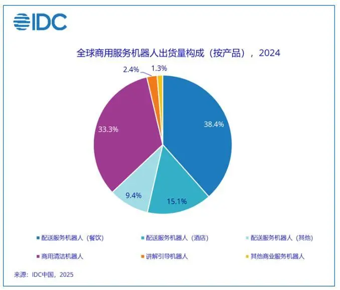 IDC：全球機器人市場邁向4000億美元，競爭進入&ldquo;中國時間&rdquo;