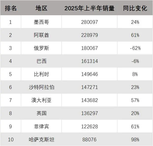 2025年上半年中國汽車出口地區TOP10
