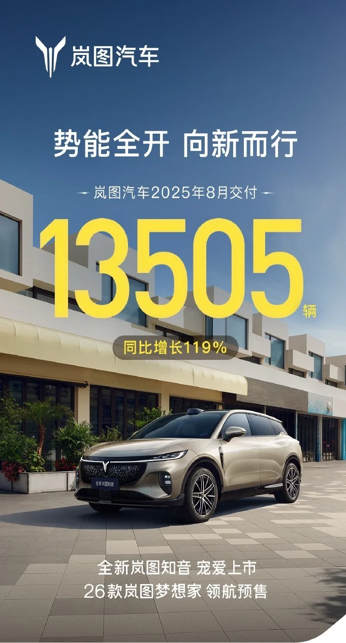 8月嵐圖汽車交付13505輛，同比增長119%