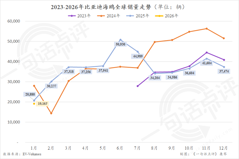 全球新能源暢銷榜：小米YU7首次摘銀，吉利再超特斯拉