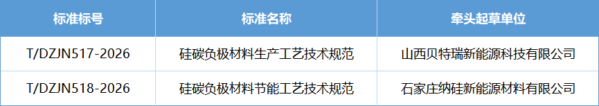 重磅！兩項硅碳負極材料團體標準正式發(fā)布，3月1日起實施