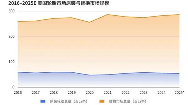 報告丨美國輪胎市場&ldquo;撕裂&rdquo;出新機會，為什么中國品牌連&ldquo;被比價&rdquo;的入場券都沒拿到？