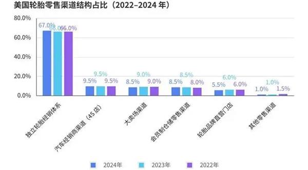 報告丨美國輪胎市場&ldquo;撕裂&rdquo;出新機會，為什么中國品牌連&ldquo;被比價&rdquo;的入場券都沒拿到？