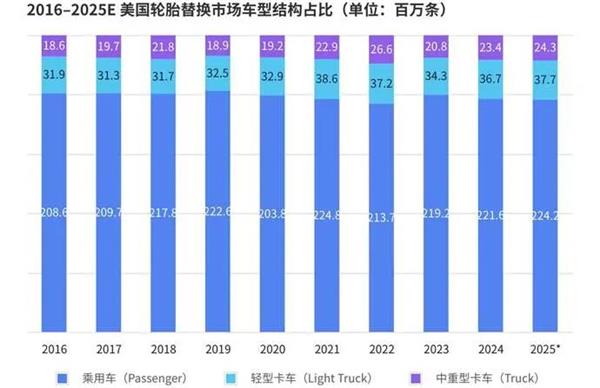 報告丨美國輪胎市場&ldquo;撕裂&rdquo;出新機會，為什么中國品牌連&ldquo;被比價&rdquo;的入場券都沒拿到？