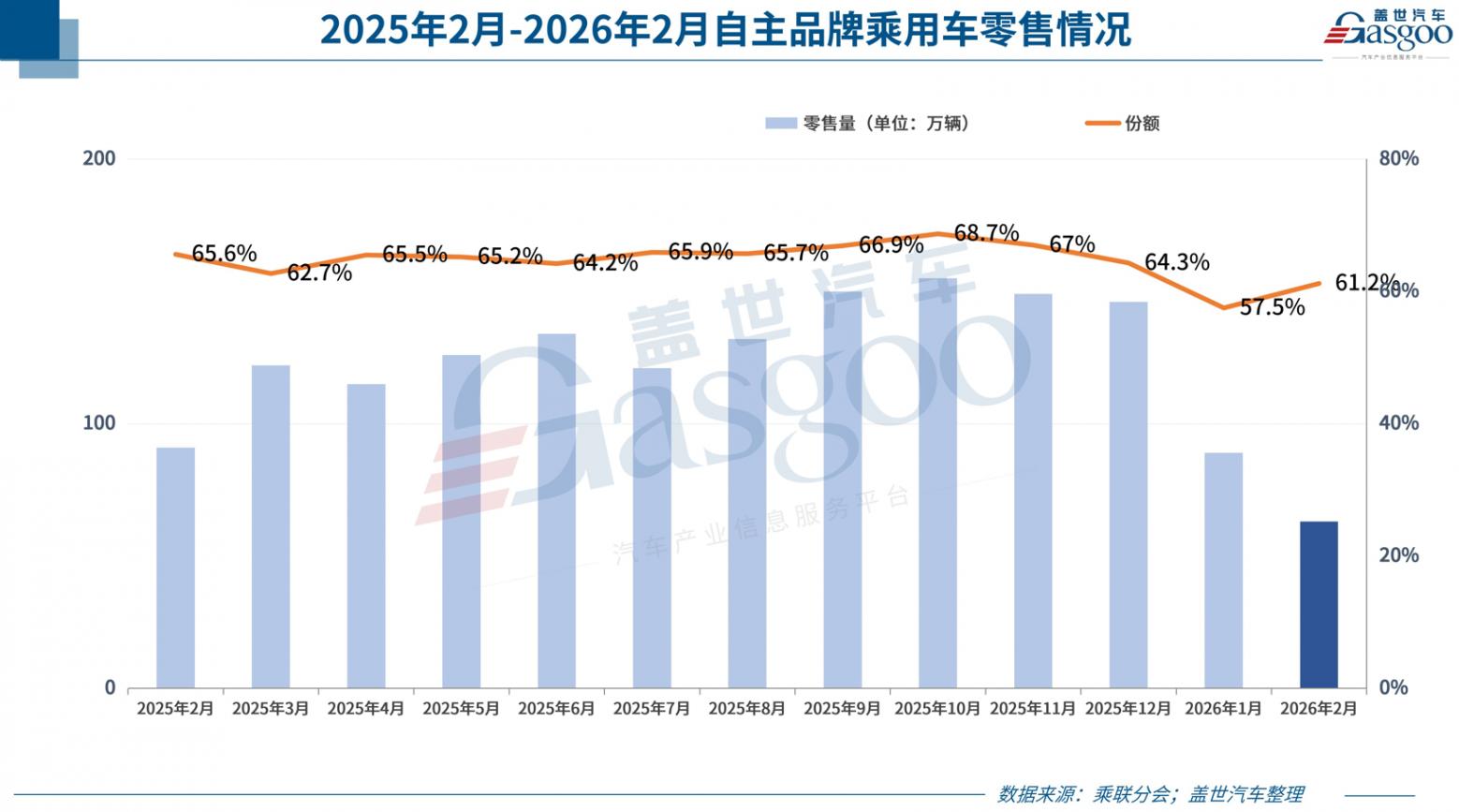 2月乘用車市場遇階段性低谷，新能源板塊&ldquo;內冷外熱&rdquo;