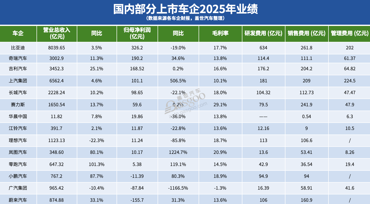 車企2025財報：八成盈利，但增速多放緩