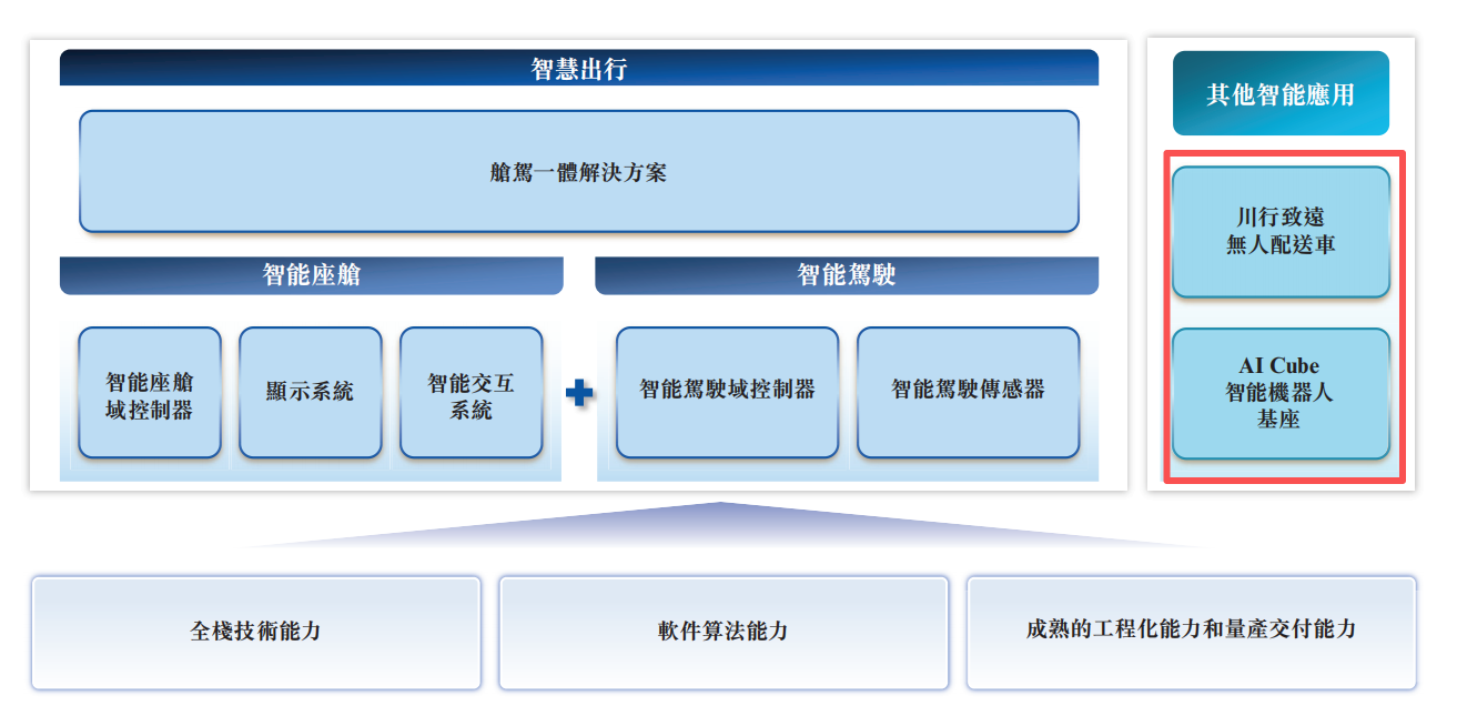 座艙+智駕&ldquo;雙料冠軍&rdquo;，啟動赴港IPO