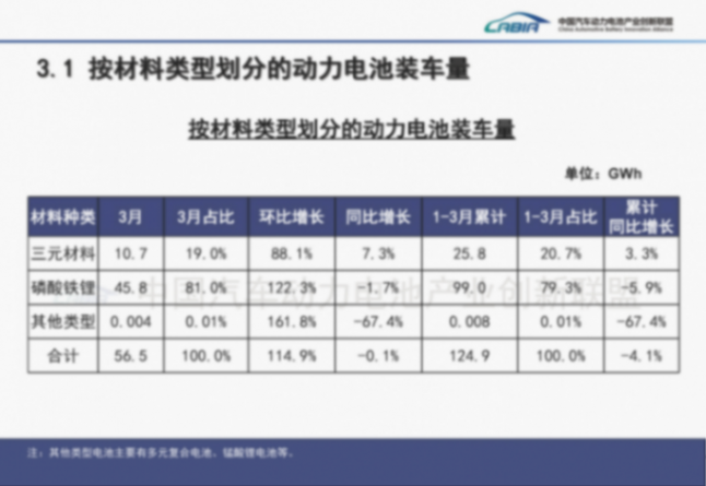 3月動力電池&ldquo;強勢反彈&rdquo;：裝車量翻倍，但&ldquo;增速換擋&rdquo;特征凸顯