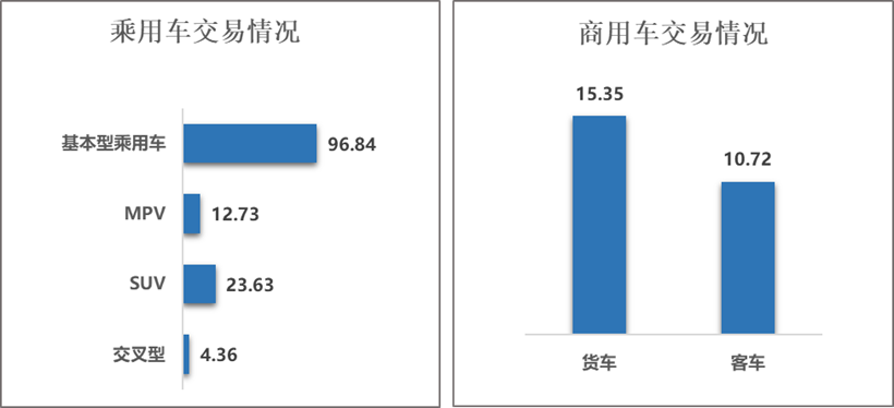 二手車市場，復蘇提速