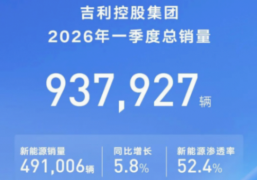吉利一季度銷量創新高，新能源滲透率超52%